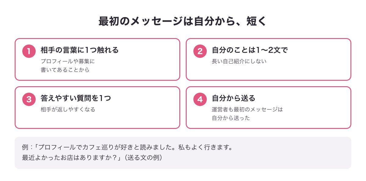 最初のメッセージの形の図（相手の言葉に1つ触れる・自分のことは1〜2文・答えやすい質問を1つ）