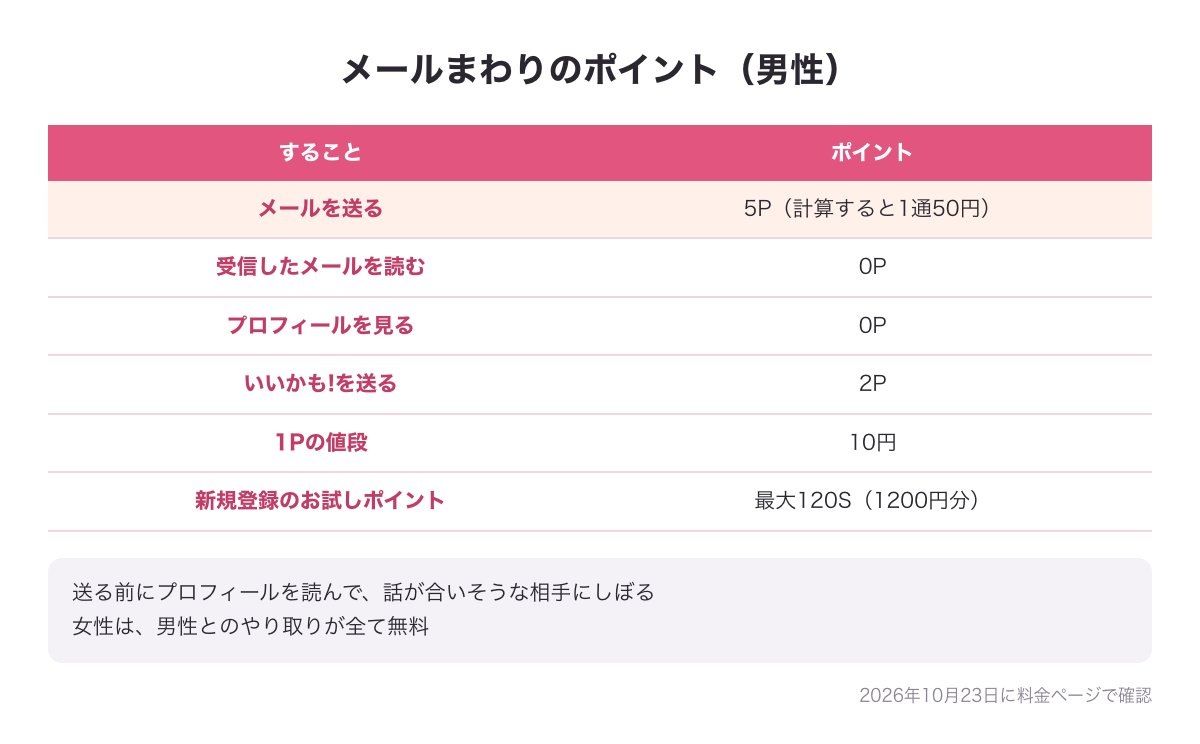 ワクワクメールのメールまわりのポイントの表（メールを送る5P・受信したメールを読む0P・プロフィールを見る0P・いいかも!2P・1P＝10円・お試しポイント最大120S）