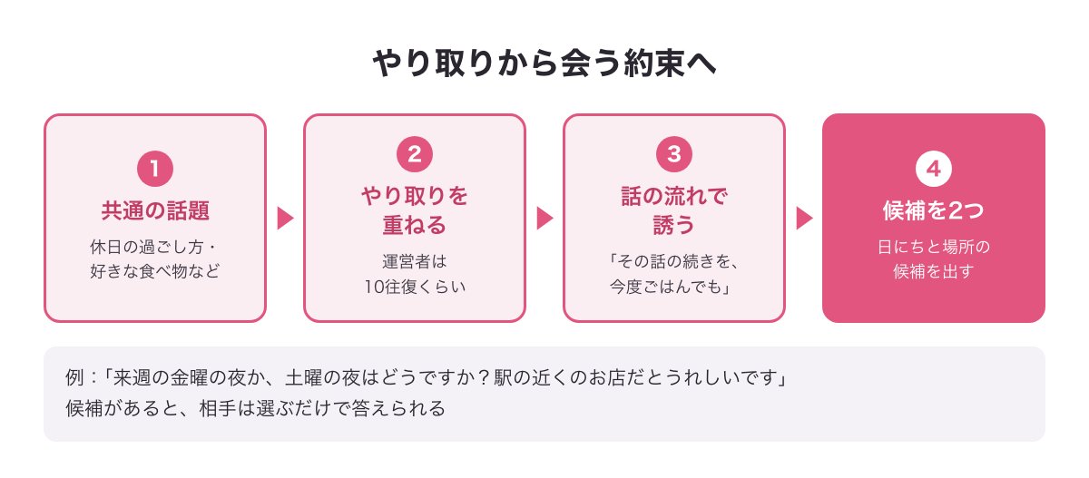 やり取りから会う約束への誘い方の図（共通の話題で10往復くらい・話の流れで誘う・日にちと場所の候補を2つ出す）