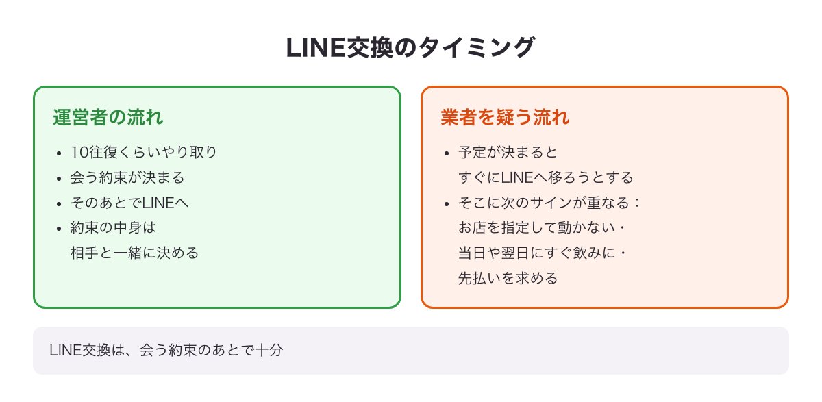 LINE交換のタイミングの図（運営者は会う約束のあと・業者を疑うのはお店の指定や当日翌日の飲みや先払いと一緒にすぐLINEへ移ろうとする相手）