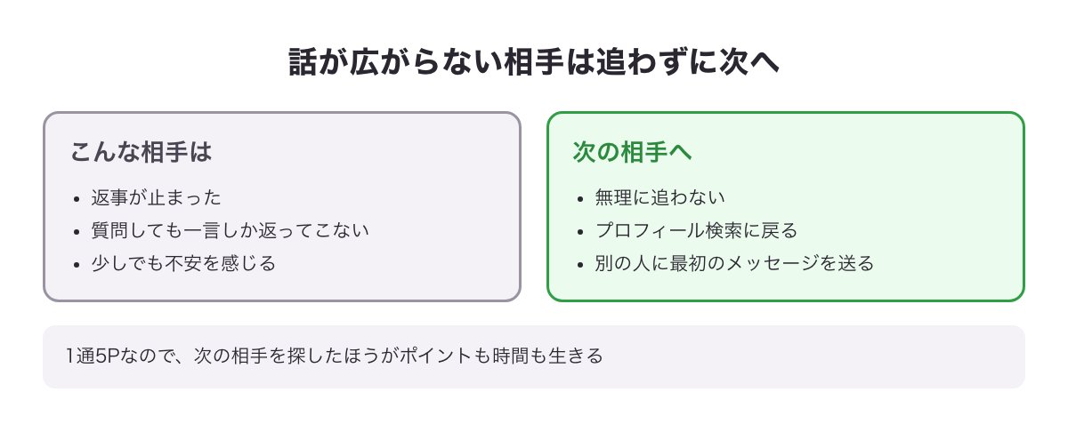 話が広がらない相手は追わずに次の相手へ進む図