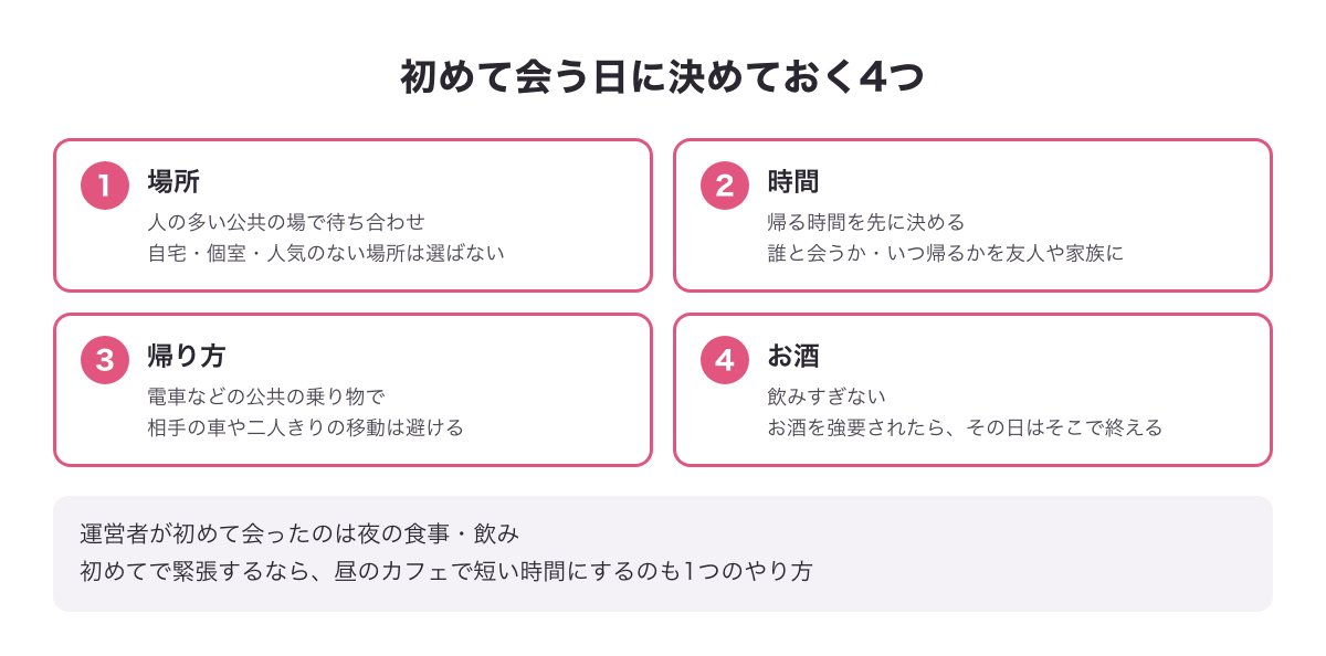 初めて会う日に決めておく4つのチェックリストの図（場所・時間・帰り方・お酒）