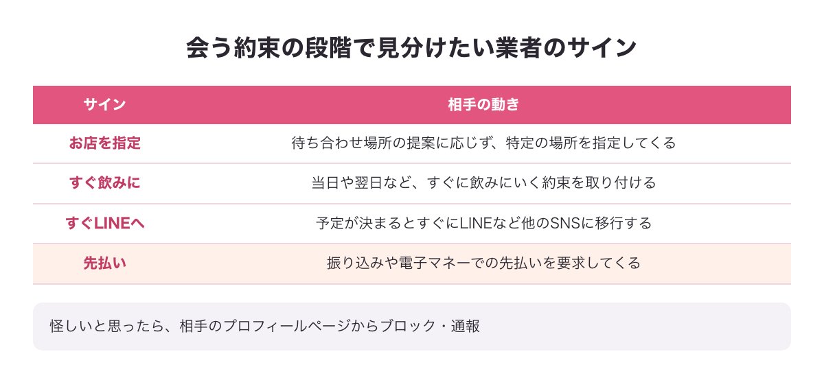 会う約束の段階で見分けたい業者のサインの表（お店を指定・すぐ飲みに・すぐLINEへ・先払い）