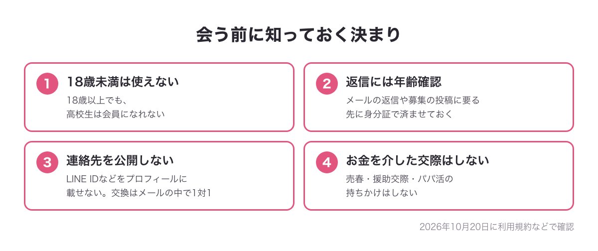 ワクワクメールで会う前に知っておく決まりの図（18歳未満は使えない・メール返信には年齢確認・LINE IDなどをプロフィールで公開しない・お金を介した交際の持ちかけはしない）