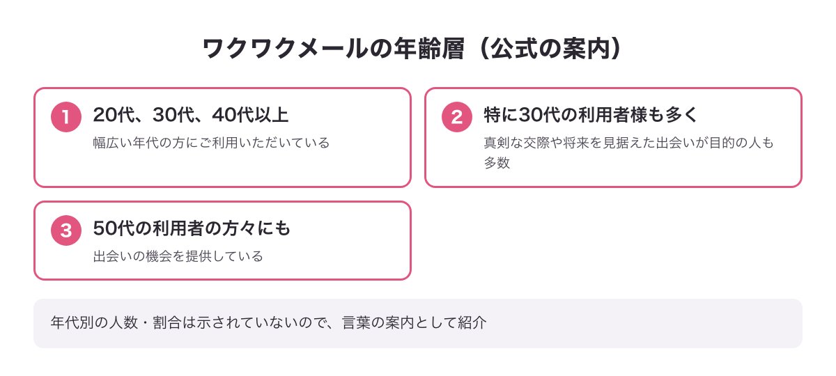 ワクワクメールの年齢層（20代、30代、40代以上の幅広い年代が利用、特に30代が多く、50代にも出会いの機会）をまとめた図