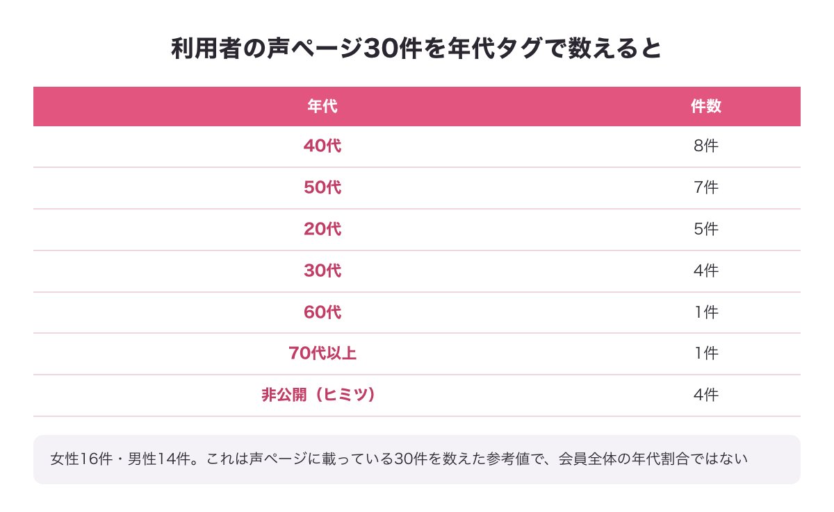 利用者の声ページ30件を年代タグで数えた内訳（40代8・50代7・20代5・30代4・60代1・70代以上1・非公開4）を示すグラフ。会員全体の割合ではなく声ページ30件を数えた参考値と注記