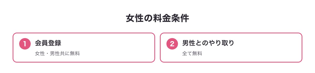 女性の料金条件（会員登録は無料・男性とのやり取りは全て無料）をまとめた図
