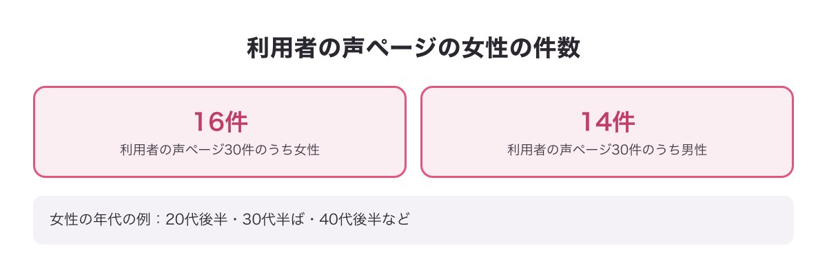 利用者の声ページの女性の件数（30件のうち16件）と年代の例（20代後半・30代半ば・40代後半）を示す図