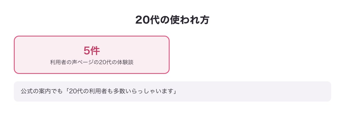 20代の使われ方（利用者の声ページの体験談5件・公式案内の20代の利用者も多数）をまとめた図