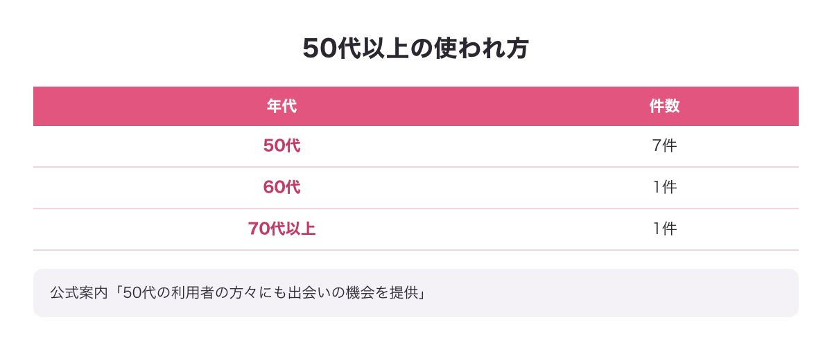 50代以上の使われ方（50代の利用者にも出会いの機会・声ページ50代7件60代1件70代以上1件）をまとめた図