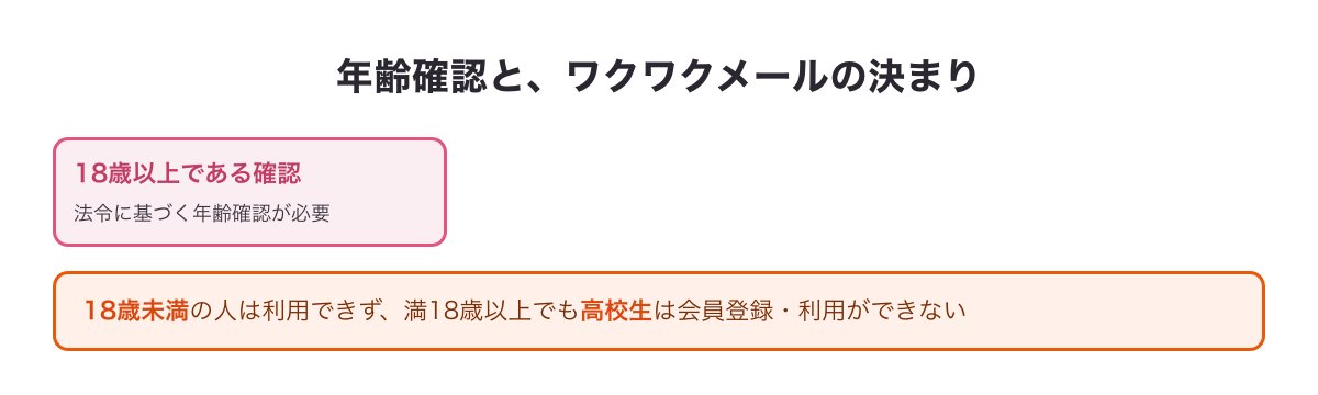 年齢確認とワクワクメールの決まり（18歳以上である確認が必要・18歳未満は利用不可・高校生は不可）をまとめた図