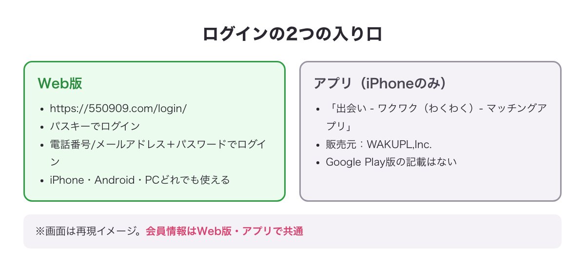 ワクワクメールのログインの2つの入り口（Web版：https://550909.com/login/・パスキーまたは電話番号/メールアドレス＋パスワード、アプリ：iPhoneのみ対応）をまとめた図（※再現イメージ）