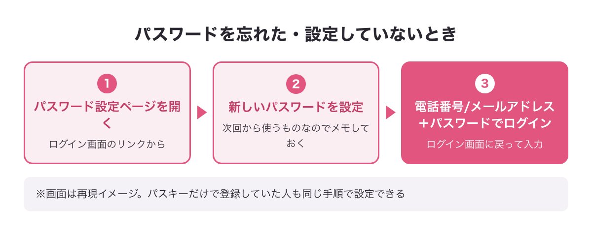 パスワードを忘れた・設定していないときの対処（パスワード設定ページで新しく設定→電話番号/メールアドレス＋パスワードでログイン）の流れ図（※再現イメージ）