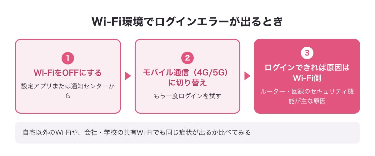 Wi-Fi環境でログインエラーが出るときの切り分け方（Wi-FiをOFF→モバイル通信に切替えて再ログイン）の図