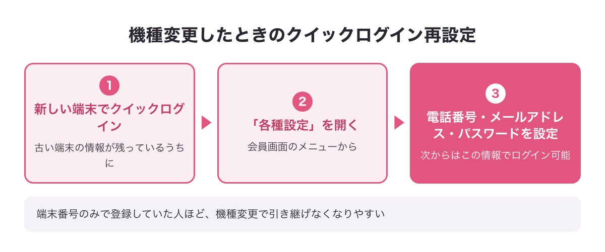 機種変更したときのクイックログイン再設定（クイックログイン→各種設定で電話番号・メールアドレス・パスワードを設定）の流れ図