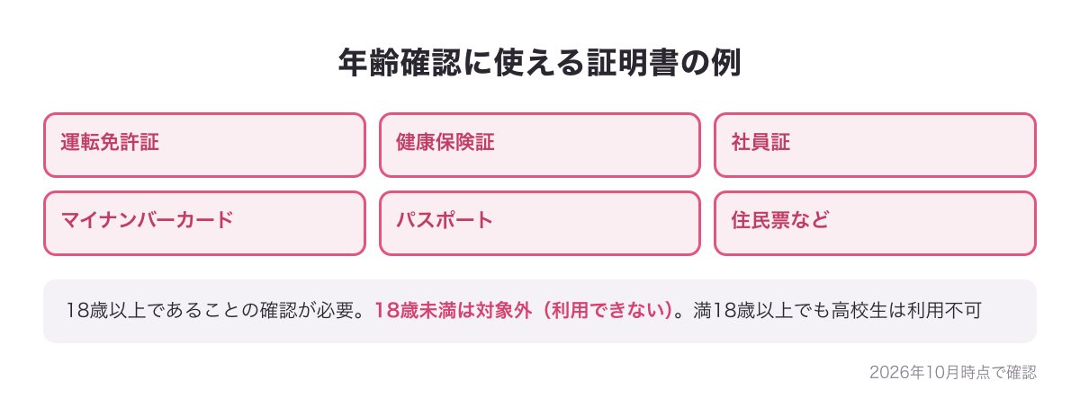 年齢確認に使える証明書の例（運転免許証・健康保険証・社員証・マイナンバーカード・パスポートなど）と18歳未満は利用できないことをまとめた図
