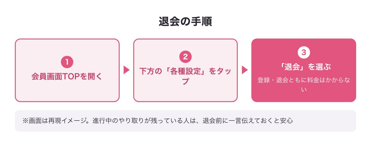 ワクワクメールの退会の手順（会員画面TOP→各種設定→退会）をまとめた図（※再現イメージ）