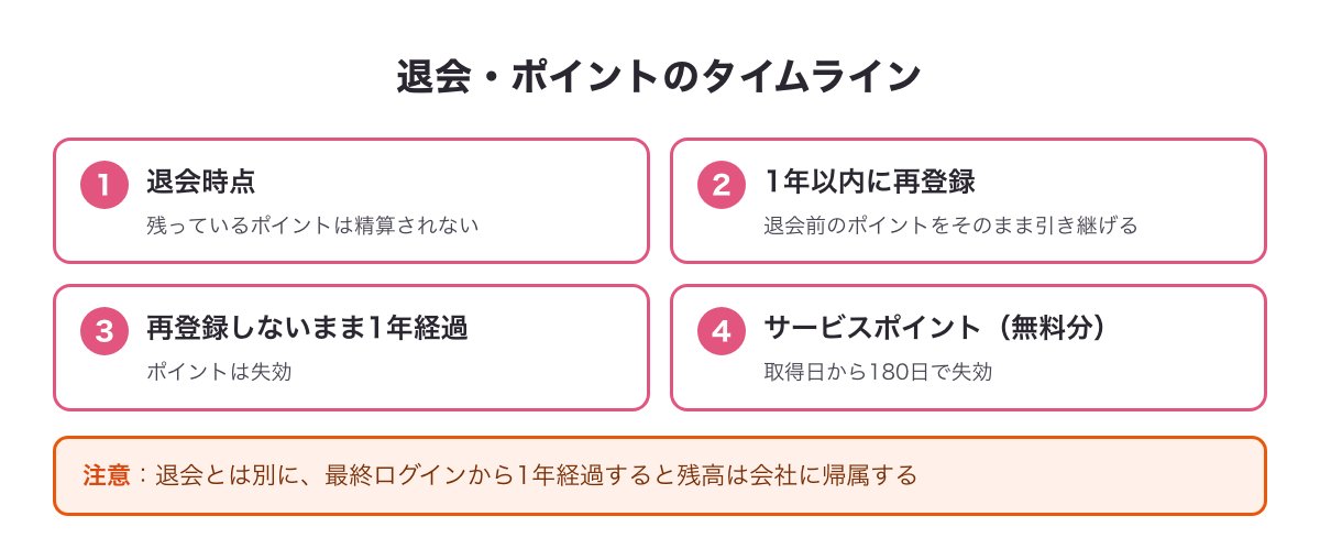 退会時のポイントの扱い（精算されず1年以内再登録で引き継ぎ・サービスポイントは180日で失効・最終ログインから1年で会社に帰属）のタイムライン図
