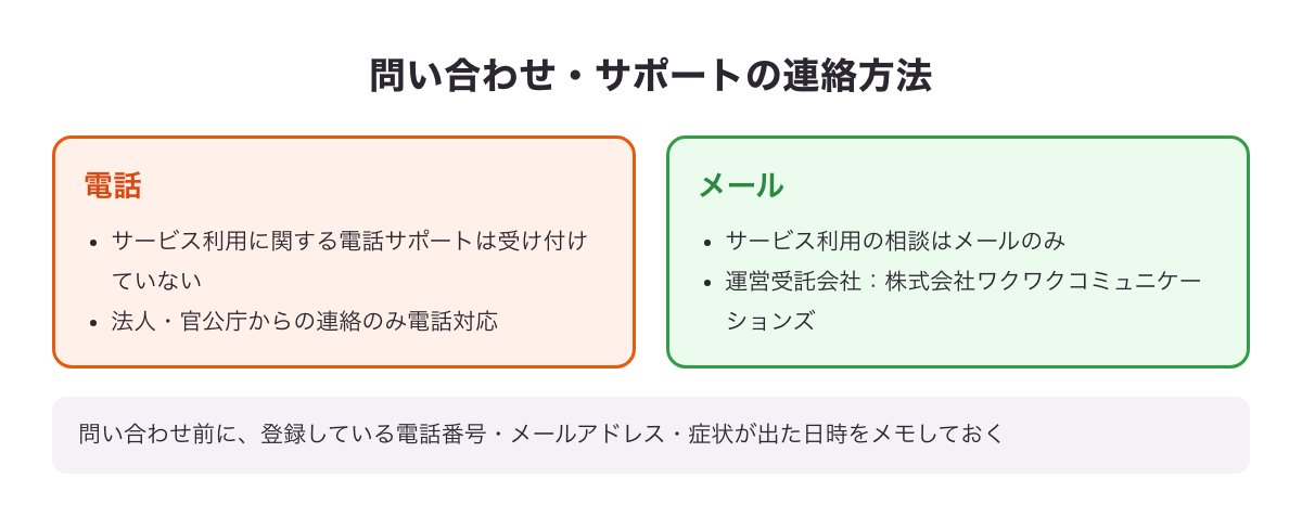 ワクワクメールの問い合わせ方法（電話サポートは無くメールのみ・運営受託会社は株式会社ワクワクコミュニケーションズ）をまとめた図