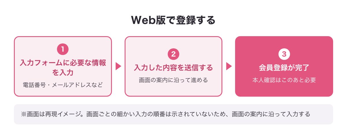 ワクワクメールのWeb版登録（入力フォームに情報を入力して送信）の流れを示す図（※再現イメージ）