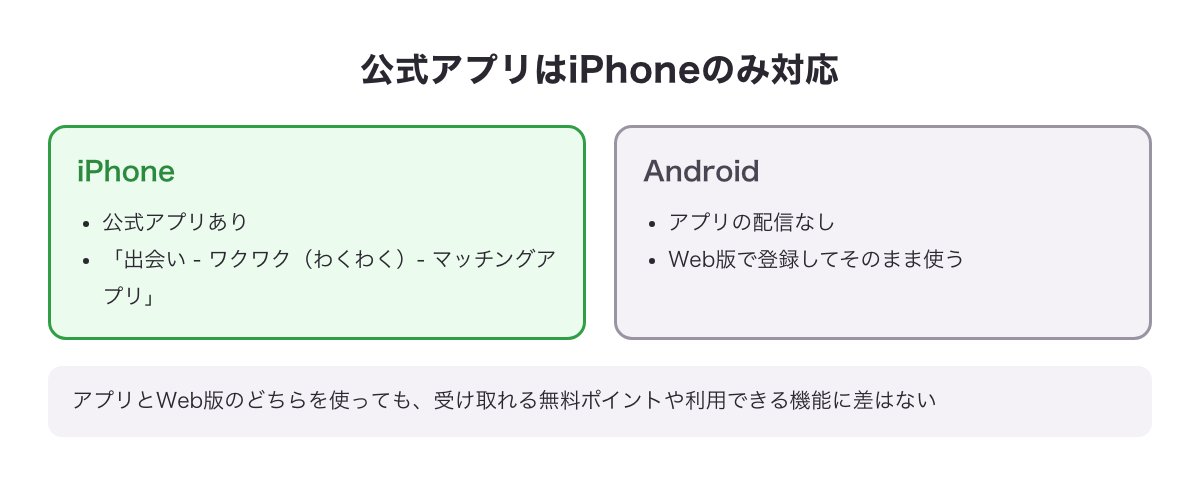 ワクワクメールの公式アプリはiPhoneのみ対応、Androidの人はWeb版で登録することを示す図