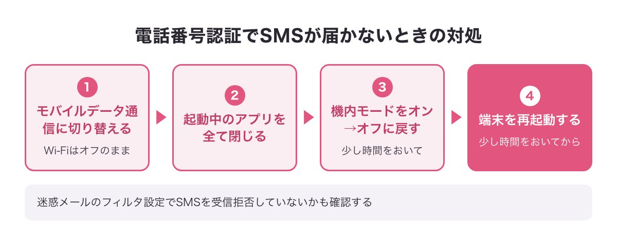電話番号認証でSMSが届かないときの対処（モバイルデータ通信に切り替え・アプリを閉じて開き直す・機内モードのオンオフ・端末の再起動）をまとめた図