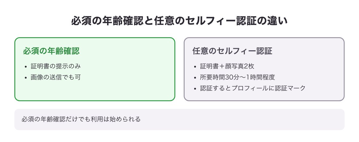 必須の年齢確認と任意のセルフィー認証（写真付き証明書＋顔写真2枚・所要時間30分〜1時間）の違いを示す図