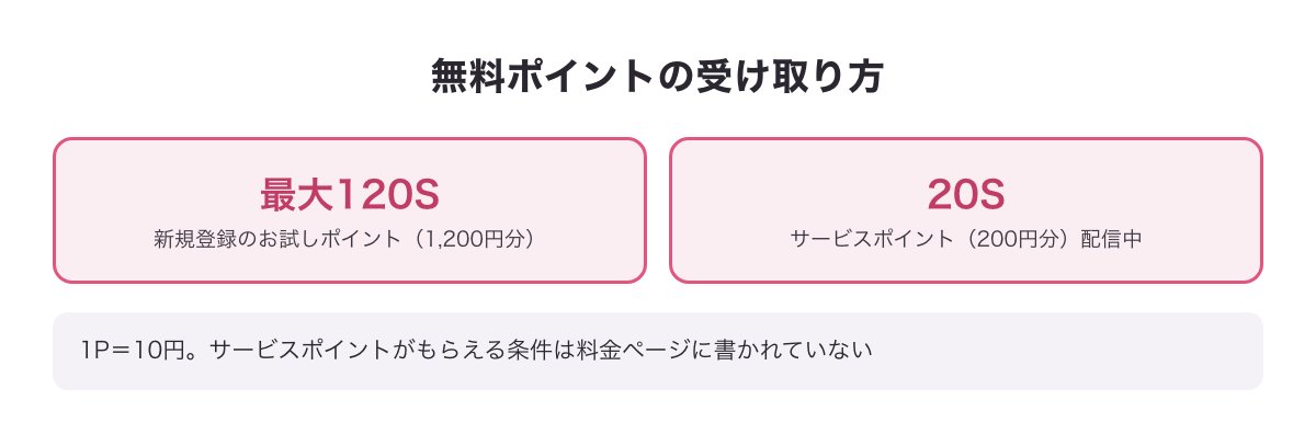 新規登録の無料ポイント最大120S（1,200円分）とサービスポイント20S（200円分）をまとめた表の図