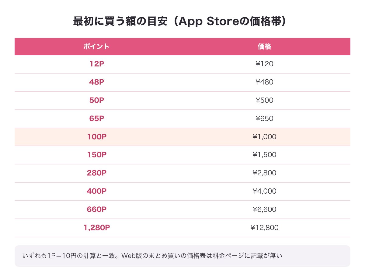 最初に買う額の目安（App Storeのアプリ内課金12P¥120〜1,280P¥12,800の価格帯）を示す表の図