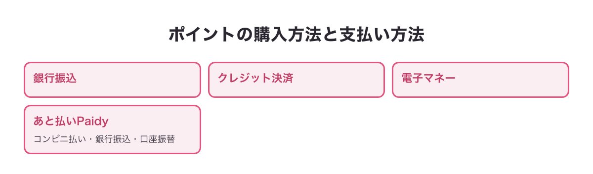 ワクワクメールのポイント購入方法（銀行振込・クレジット決済・電子マネーなど）をまとめた図