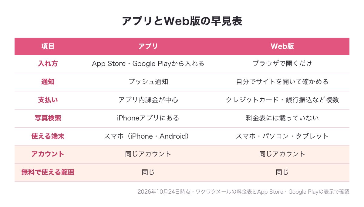 アプリとWeb版の入れ方・通知・支払い・写真検索・使える端末・アカウントを並べた違いの表の図