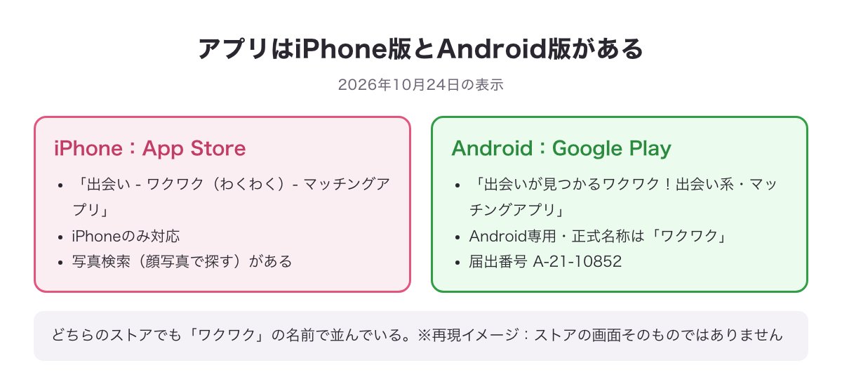 iPhoneはApp Store、AndroidはGoogle Playから入れるワクワクメールのアプリの入口の図（※再現イメージ）