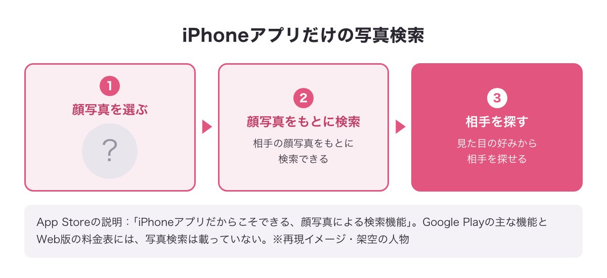 iPhoneアプリで顔写真をもとに相手を検索する写真検索の流れの図（※再現イメージ・架空の人物）