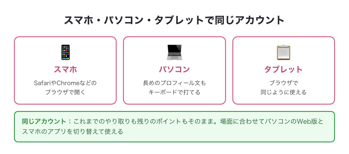 スマホ・パソコン・タブレットのブラウザから同じアカウントでWeb版を使える図