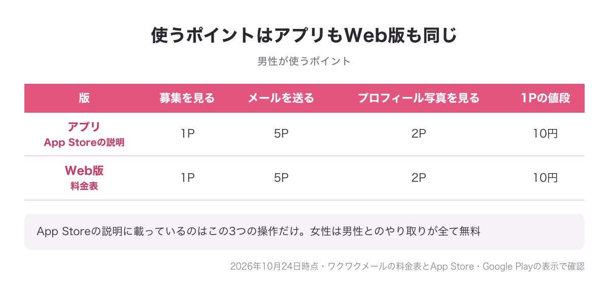 募集を見る1P・メールを送る5P・プロフィール写真を見る2P・1P＝10円がアプリとWeb版で同じことを示す突き合わせ図