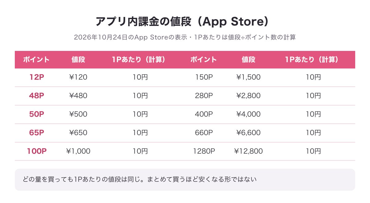 App Storeのアプリ内課金10通り（12P ¥120〜1280P ¥12,800）と、どれも1Pあたり10円になる計算の図