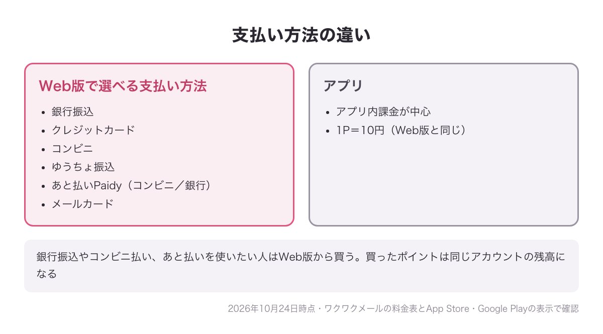 Web版で選べる支払い方法6つ（銀行振込・クレジットカード・コンビニ・ゆうちょ振込・あと払いPaidy・メールカード）とアプリのアプリ内課金の対応図