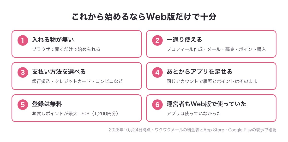 これから始めるならWeb版だけで十分な理由（入れる物が無い・一通り使える・支払い方法を選べる・あとからアプリを足せる・お試しポイント）の図