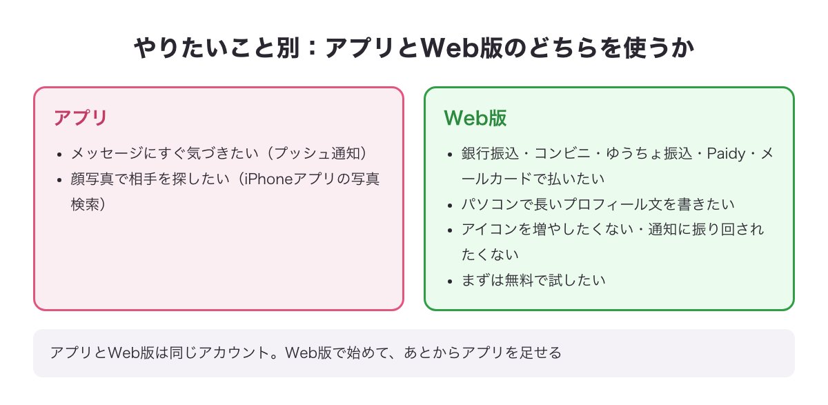 やりたいこと別にアプリとWeb版のどちらを使うかの振り分け図