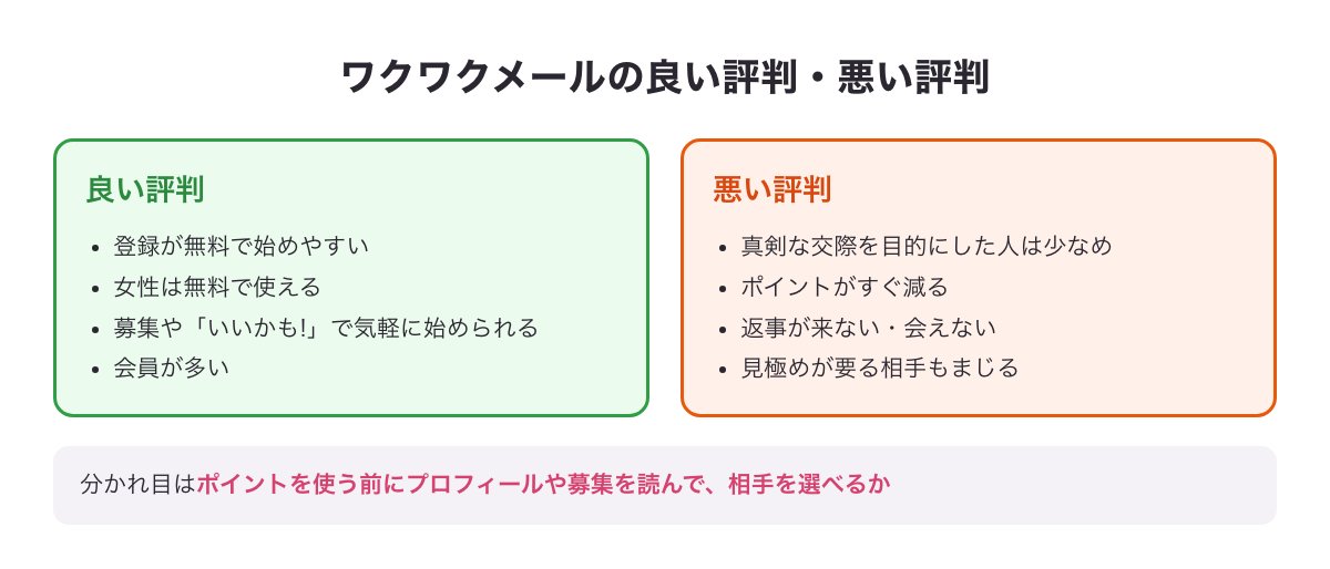 ワクワクメールの良い評判（登録無料・女性は無料・募集やいいかも!で気軽・会員が多い）と悪い評判（真剣な交際目的は少なめ・ポイントがすぐ減る・返事が来ない・見極めが要る相手）を並べた図