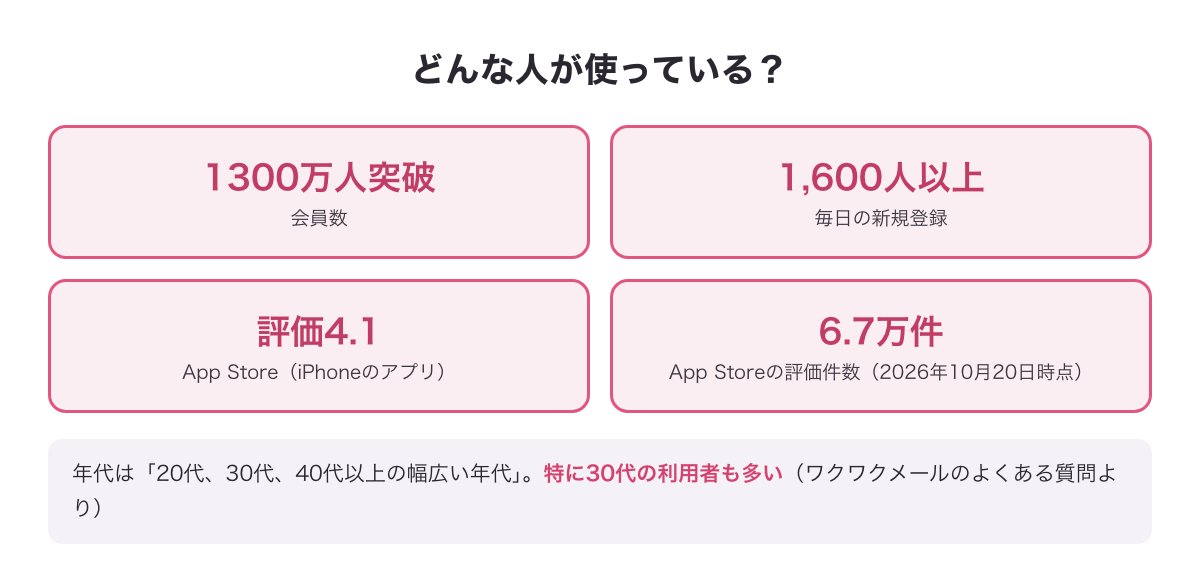 ワクワクメールの会員数1300万人突破・毎日の新規登録1,600人以上・App Storeの評価4.1（6.7万件）と、30代の利用者も多いことをまとめた図