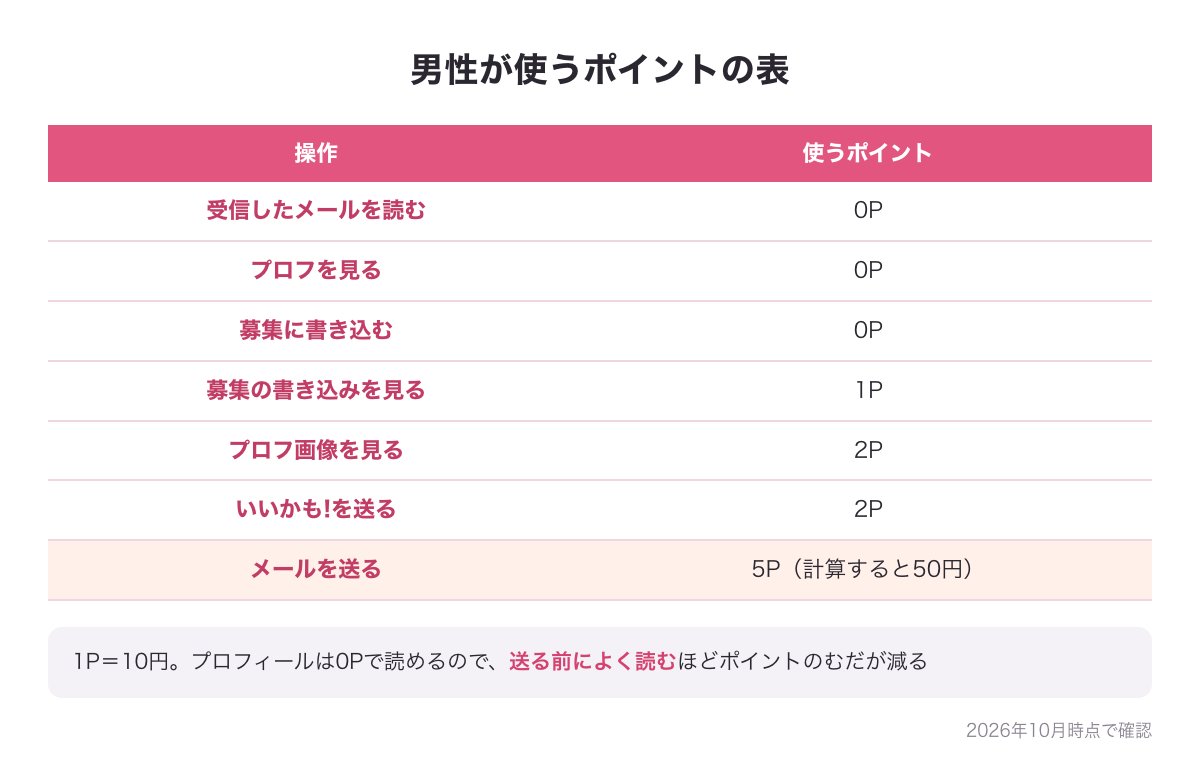 ワクワクメールで男性が使うポイントの表（メールを読む・プロフを見る・募集に書き込むは0P、メールを送るは5P＝計算すると50円）