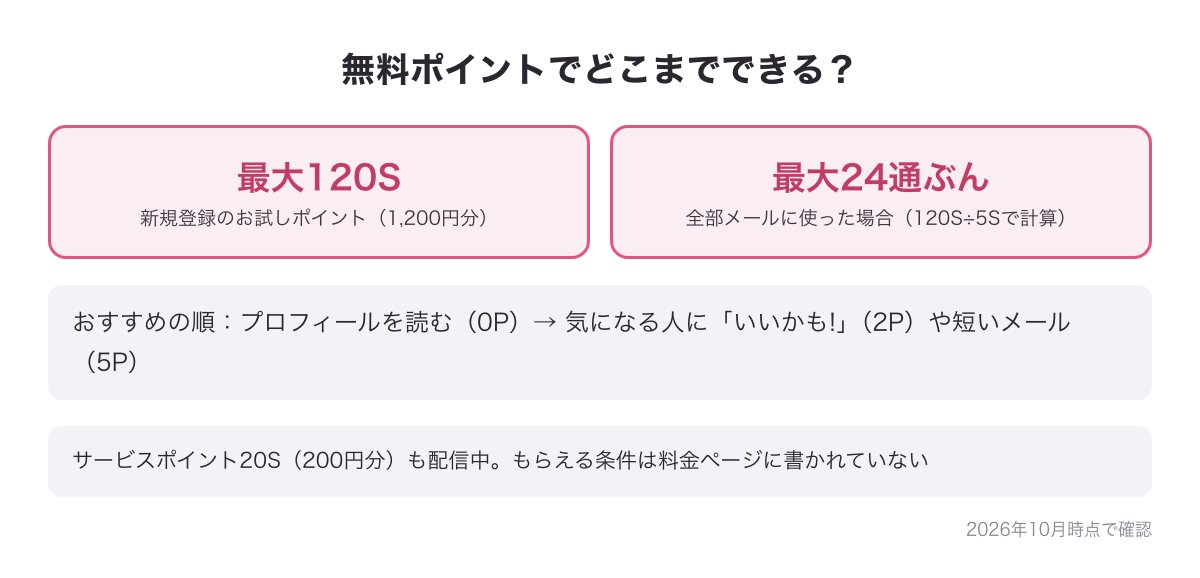 ワクワクメールの新規登録のお試しポイント最大120S（1,200円分）と、全部メールに使った場合の最大24通ぶん（計算）の図