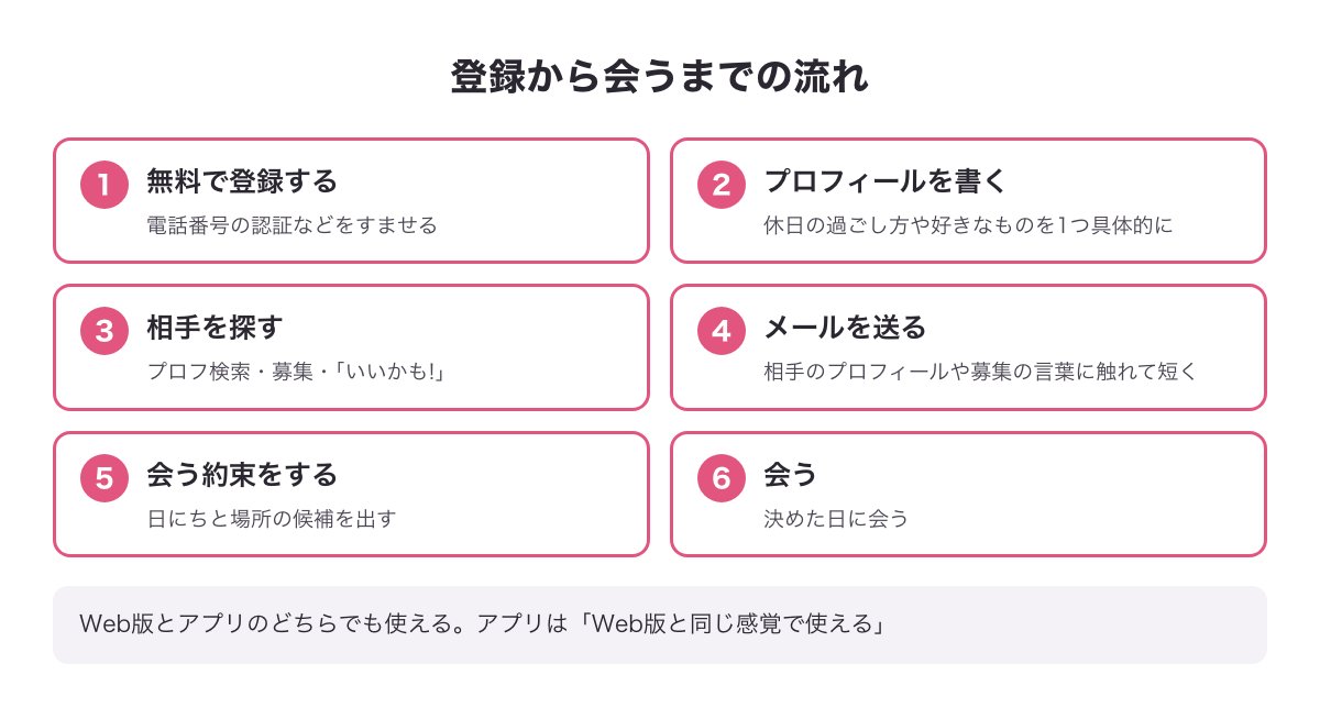 ワクワクメールの登録から会うまでの6つの流れ（無料登録→プロフィール→相手を探す→メール→会う約束→会う）