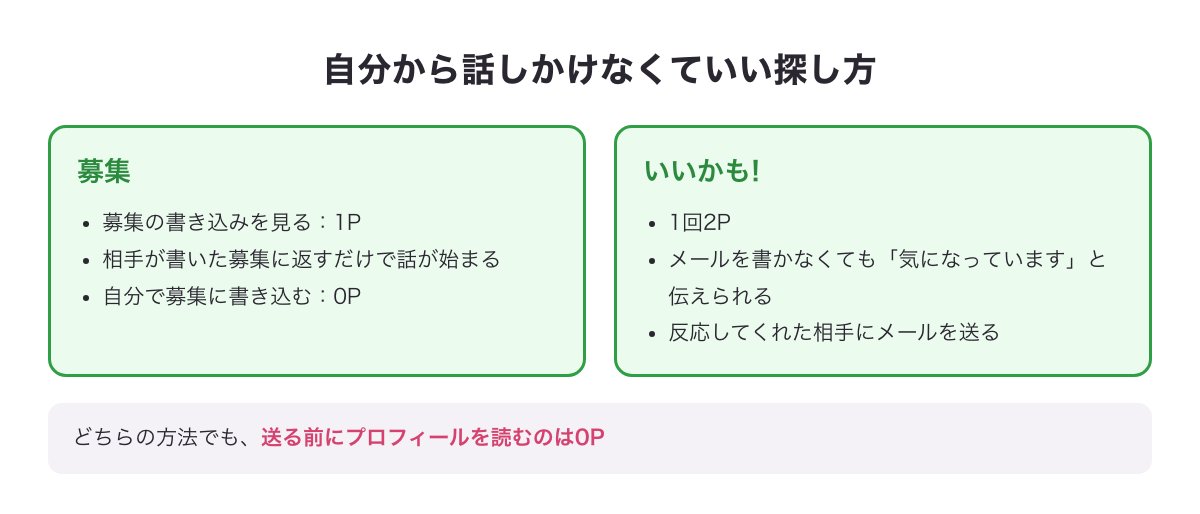 人見知りでも自分から話しかけなくていい探し方（募集を見る1P・書き込む0P／いいかも!2P）の図