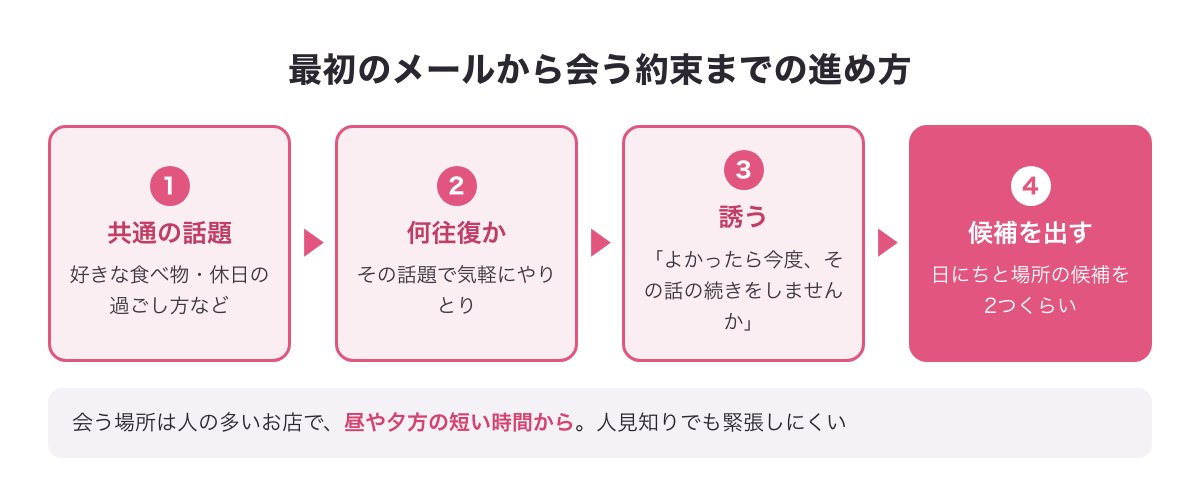 最初のメールから会う約束までの4つの進め方（共通の話題→何往復か→誘う→日にちと場所の候補）