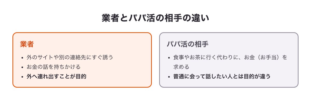 業者（外へ連れ出すのが目的）とパパ活の相手（お手当を求める）の違いを比べた図