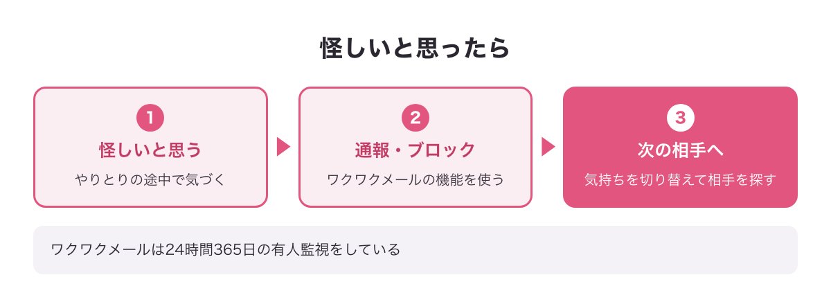 怪しいと思ったら通報・ブロックして次の相手を探す流れの図
