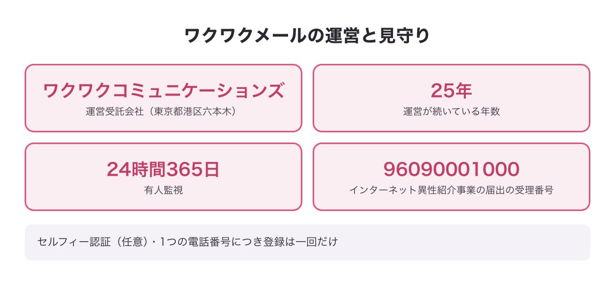 ワクワクメールの運営（株式会社ワクワクコミュニケーションズ・運営25年・24時間365日の有人監視・届出の受理番号）をまとめた図