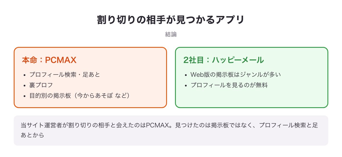 割り切りの相手探しは本命がPCMAX（プロフィール検索・足あと／掲示板）、2社目がハッピーメール（Web版の掲示板）という結論の図